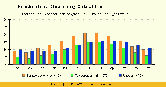 Klimadiagramm Cherbourg Octeville (Wassertemperatur, Temperatur)