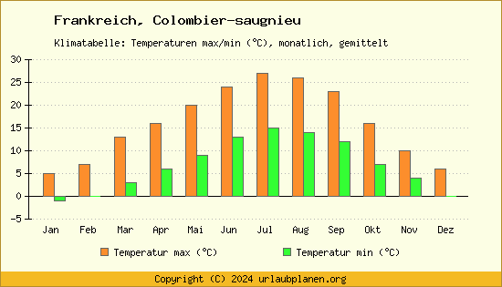 Klimadiagramm Colombier saugnieu (Wassertemperatur, Temperatur)