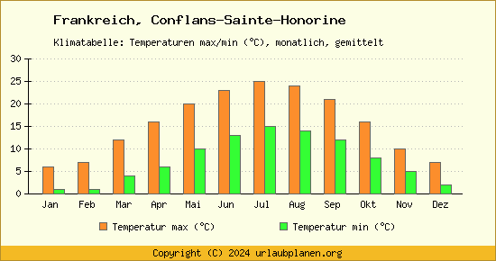 Klimadiagramm Conflans Sainte Honorine (Wassertemperatur, Temperatur)
