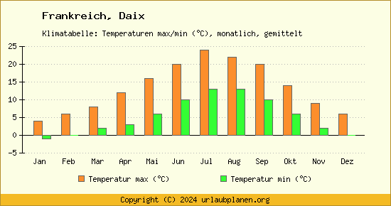 Klimadiagramm Daix (Wassertemperatur, Temperatur)