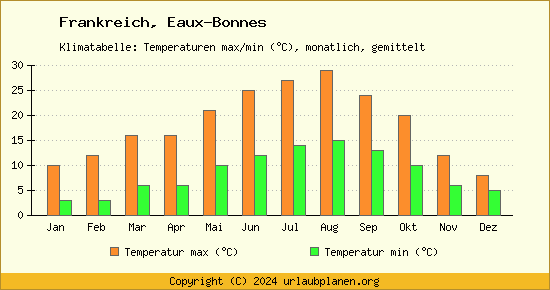 Klimadiagramm Eaux Bonnes (Wassertemperatur, Temperatur)