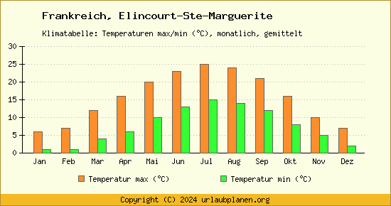 Klimadiagramm Elincourt Ste Marguerite (Wassertemperatur, Temperatur)