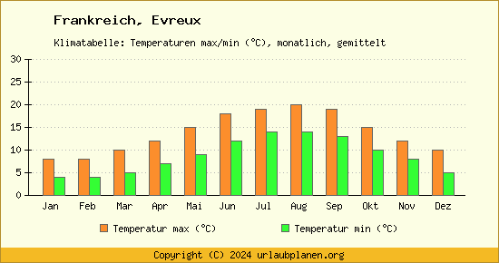 Klimadiagramm Evreux (Wassertemperatur, Temperatur)