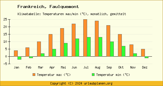 Klimadiagramm Faulquemont (Wassertemperatur, Temperatur)