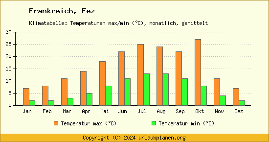 Klimadiagramm Fez (Wassertemperatur, Temperatur)