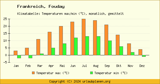 Klimadiagramm Fouday (Wassertemperatur, Temperatur)