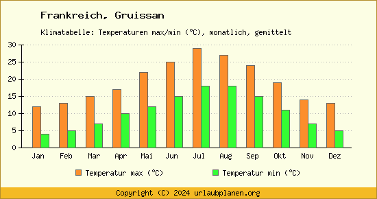 Klimadiagramm Gruissan (Wassertemperatur, Temperatur)