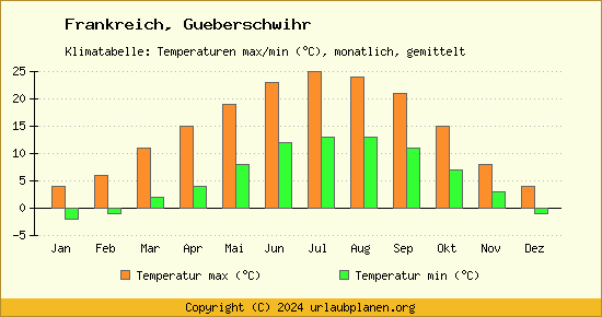Klimadiagramm Gueberschwihr (Wassertemperatur, Temperatur)
