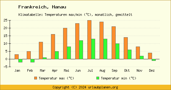 Klimadiagramm Hanau (Wassertemperatur, Temperatur)