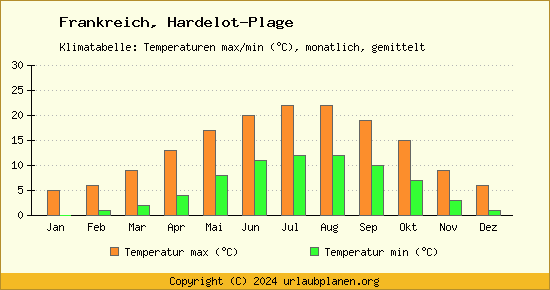 Klimadiagramm Hardelot Plage (Wassertemperatur, Temperatur)