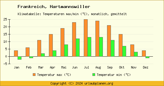 Klimadiagramm Hartmannswiller (Wassertemperatur, Temperatur)