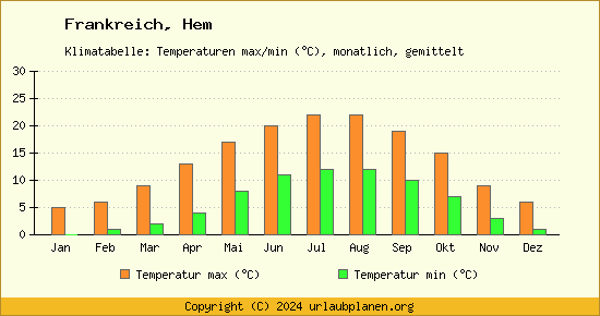 Klimadiagramm Hem (Wassertemperatur, Temperatur)