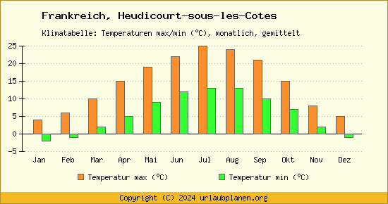Klimadiagramm Heudicourt sous les Cotes (Wassertemperatur, Temperatur)