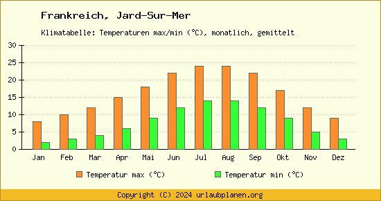 Klimadiagramm Jard Sur Mer (Wassertemperatur, Temperatur)