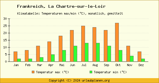 Klimadiagramm La Chartre sur le Loir (Wassertemperatur, Temperatur)