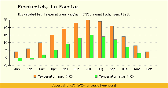 Klimadiagramm La Forclaz (Wassertemperatur, Temperatur)
