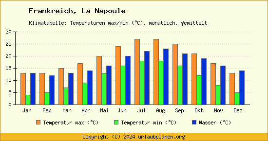 Klimadiagramm La Napoule (Wassertemperatur, Temperatur)
