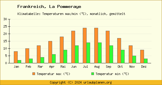 Klimadiagramm La Pommeraye (Wassertemperatur, Temperatur)