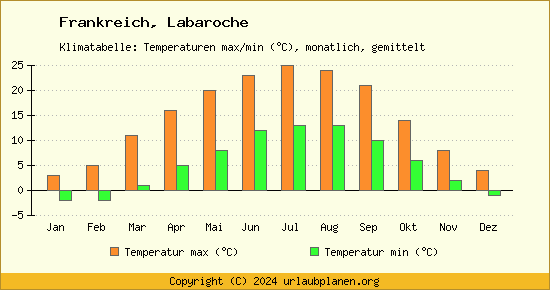 Klimadiagramm Labaroche (Wassertemperatur, Temperatur)