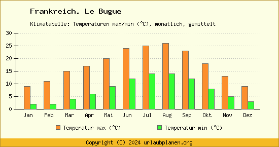 Klimadiagramm Le Bugue (Wassertemperatur, Temperatur)