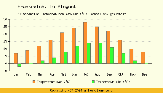 Klimadiagramm Le Pleynet (Wassertemperatur, Temperatur)