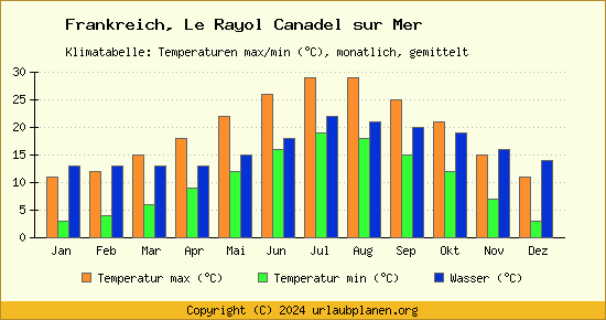 Klimadiagramm Le Rayol Canadel sur Mer (Wassertemperatur, Temperatur)