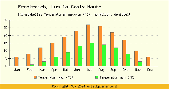 Klimadiagramm Lus la Croix Haute (Wassertemperatur, Temperatur)