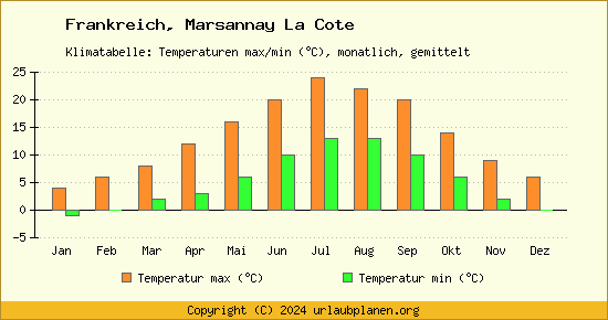 Klimadiagramm Marsannay La Cote (Wassertemperatur, Temperatur)