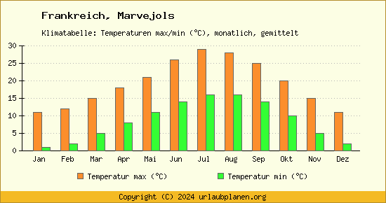 Klimadiagramm Marvejols (Wassertemperatur, Temperatur)