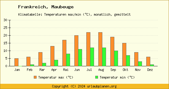 Klimadiagramm Maubeuge (Wassertemperatur, Temperatur)