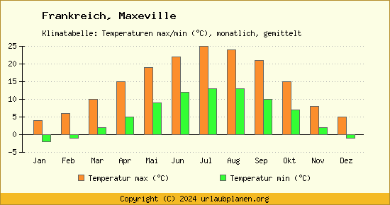 Klimadiagramm Maxeville (Wassertemperatur, Temperatur)