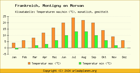 Klimadiagramm Montigny en Morvan (Wassertemperatur, Temperatur)