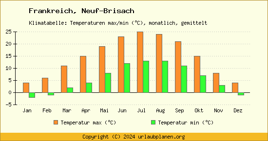 Klimadiagramm Neuf Brisach (Wassertemperatur, Temperatur)
