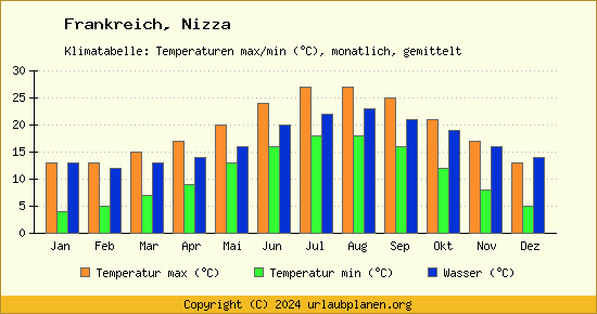 Klimadiagramm Nizza (Wassertemperatur, Temperatur)