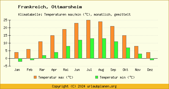 Klimadiagramm Ottmarsheim (Wassertemperatur, Temperatur)