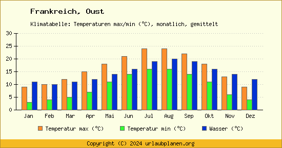 Klimadiagramm Oust (Wassertemperatur, Temperatur)