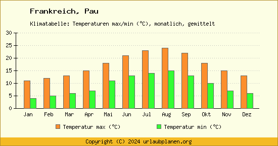 Klimadiagramm Pau (Wassertemperatur, Temperatur)