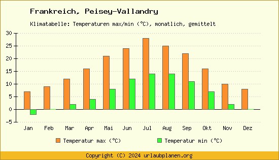 Klimadiagramm Peisey Vallandry (Wassertemperatur, Temperatur)