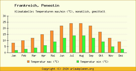 Klimadiagramm Penestin (Wassertemperatur, Temperatur)