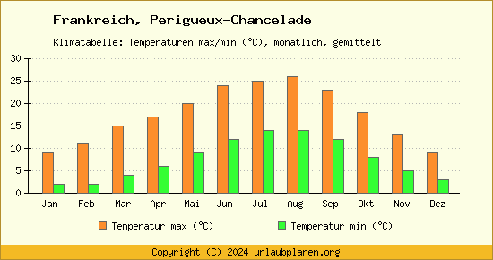 Klimadiagramm Perigueux Chancelade (Wassertemperatur, Temperatur)