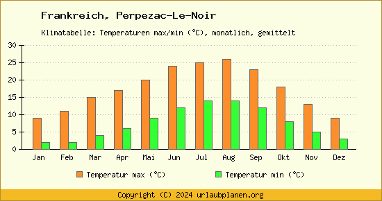 Klimadiagramm Perpezac Le Noir (Wassertemperatur, Temperatur)