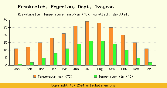 Klimadiagramm Peyrelau, Dept. Aveyron (Wassertemperatur, Temperatur)