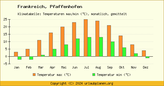 Klimadiagramm Pfaffenhofen (Wassertemperatur, Temperatur)