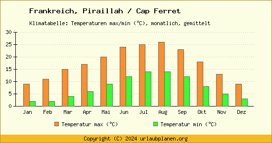 Klimadiagramm Piraillah / Cap Ferret (Wassertemperatur, Temperatur)