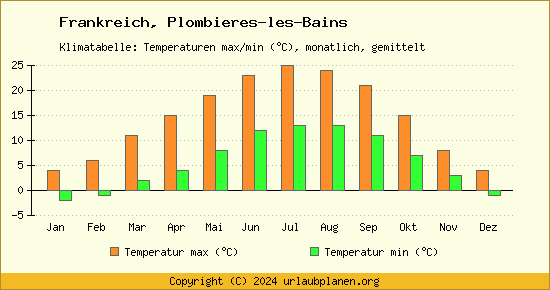 Klimadiagramm Plombieres les Bains (Wassertemperatur, Temperatur)