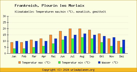 Klimadiagramm Plourin les Morlaix (Wassertemperatur, Temperatur)
