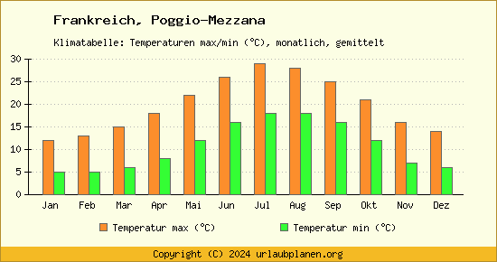 Klimadiagramm Poggio Mezzana (Wassertemperatur, Temperatur)