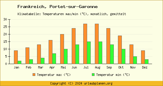 Klimadiagramm Portet sur Garonne (Wassertemperatur, Temperatur)