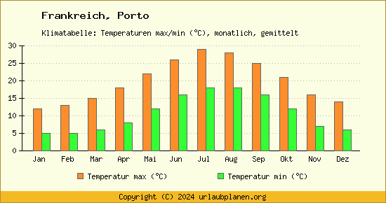 Klimadiagramm Porto (Wassertemperatur, Temperatur)