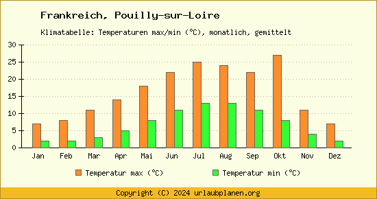 Klimadiagramm Pouilly sur Loire (Wassertemperatur, Temperatur)